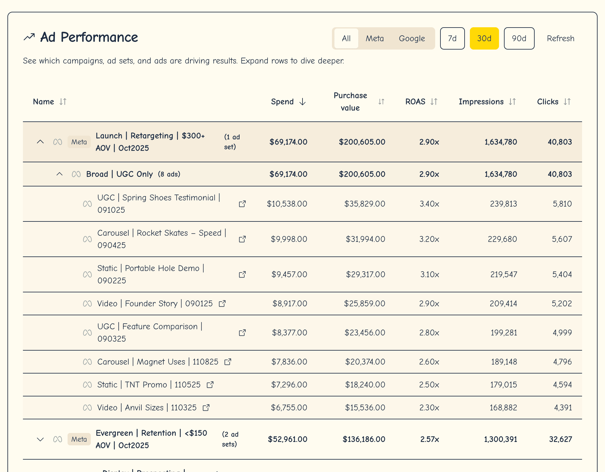 Ad performance: campaigns, ROAS, Meta and Google Ads